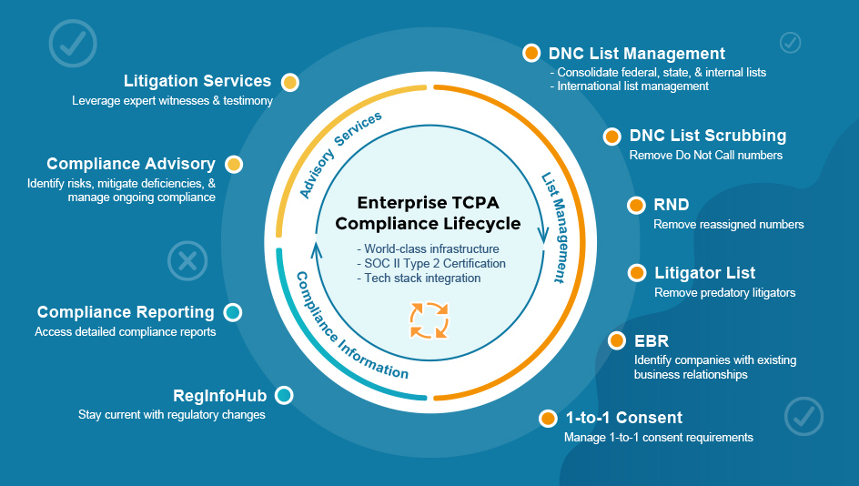 Enterprise Organizations Require World-Class TCPA Infrastructure